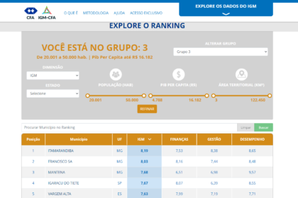 Prefeitos do Avante tem as melhores classificações no Índice de Governança Municipal