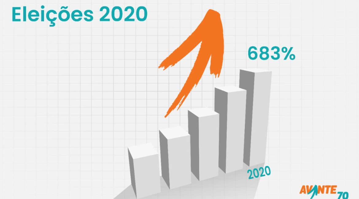 AVANTE CRESCE 666% NO NÚMERO DE PREFEITURAS CONQUISTADAS EM 2020 1