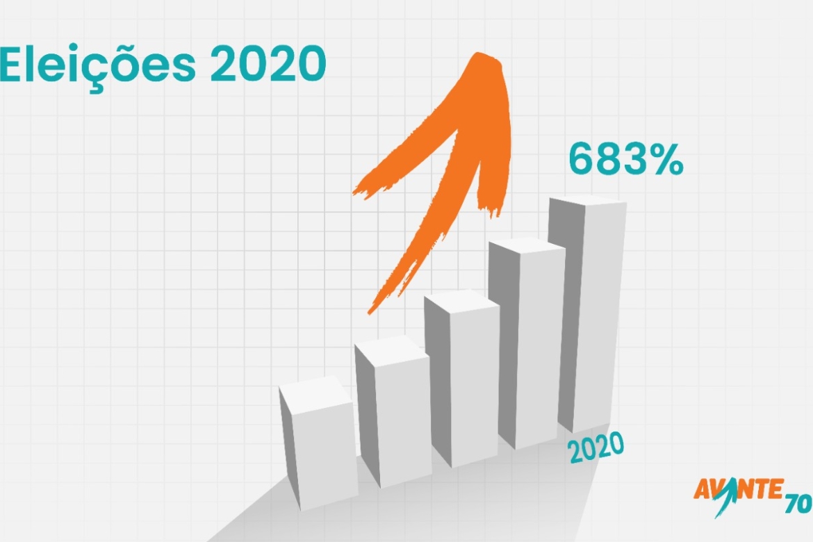 AVANTE CRESCE 683% NO NÚMERO DE PREFEITURAS CONQUISTADAS EM 2020