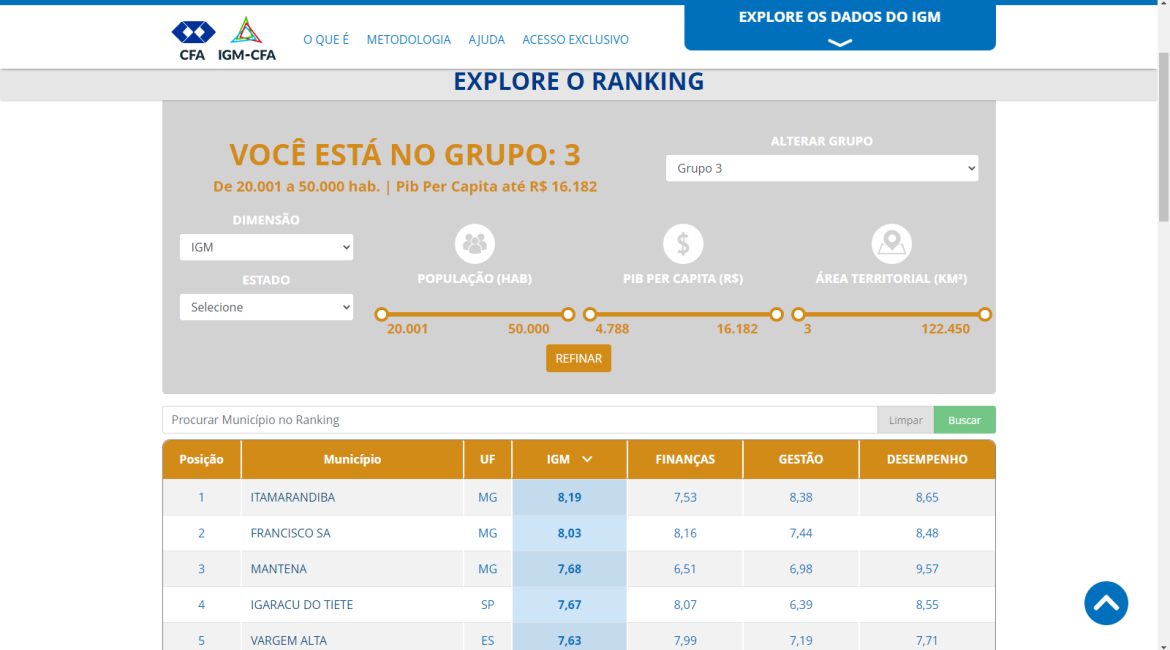 Prefeitos do Avante tem as melhores classificações no Índice de Governança Municipal