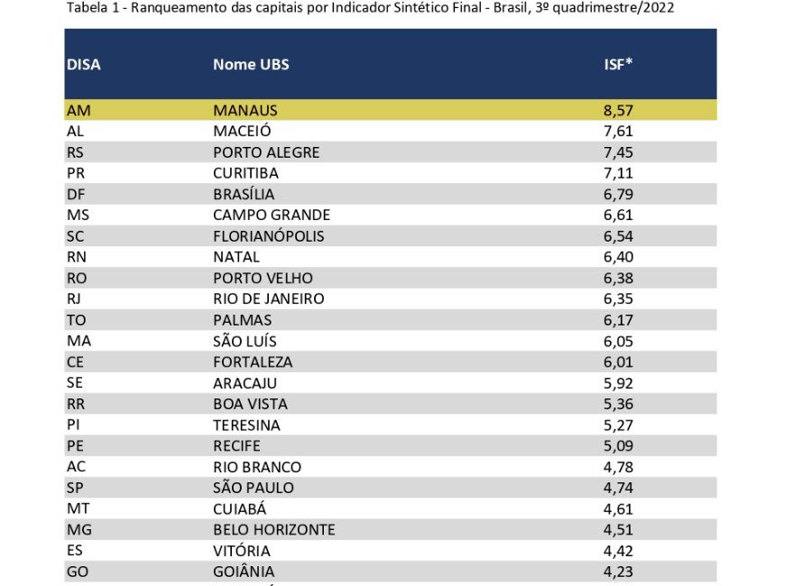 Manaus tem a melhor saúde básica do Brasil pela quarta vez consecutiva